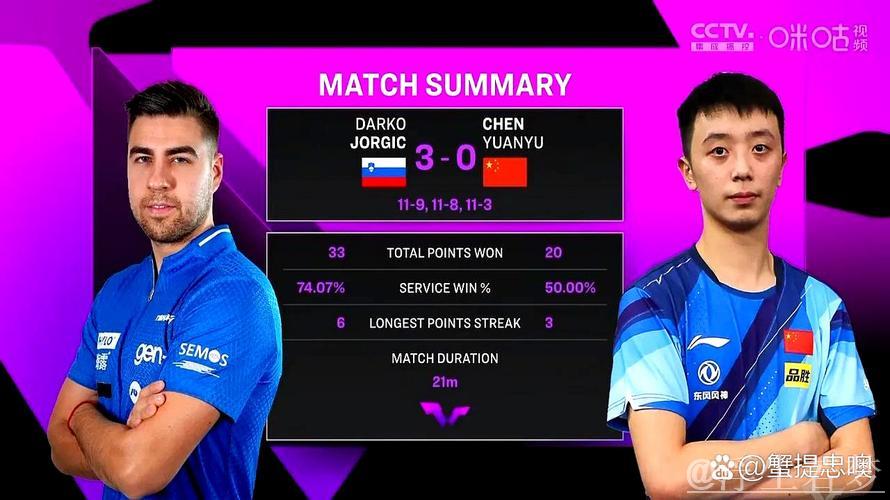 世乒联冠军赛仁川站：陈垣宇对阵达科·约奇克 精彩回顾